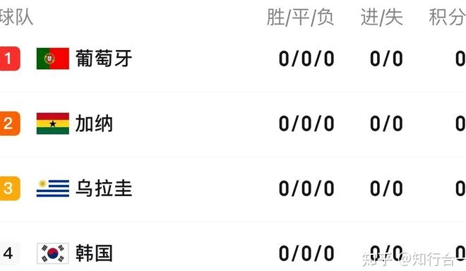 墨西哥韩国胜出，捷克南非零分