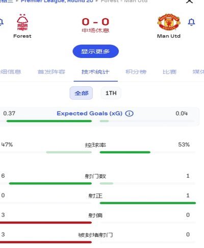 赫尔城2-0曼联半场数据：控球率37开，射门5-6，射正4-2