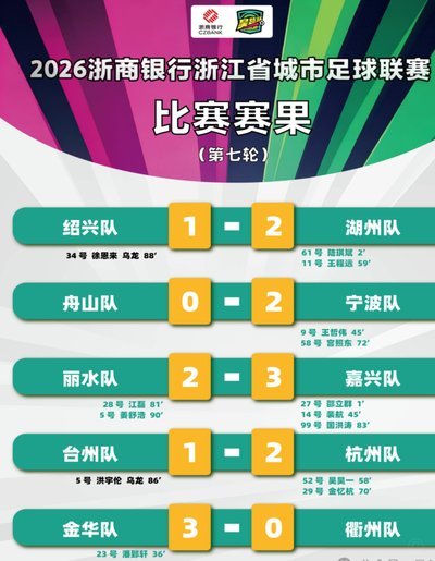 积分榜：成都领先6分下轮天王山不败即夺冠 三镇保级希望渺茫